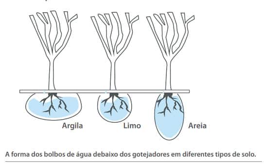 The shape of the water bulb under the dripper in different soil types