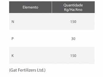 table of recommended nutrient amounts to be applied to plantation