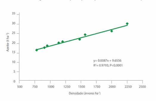 regressão linear do azeite acumulado por hectare sobre a densidade da oliveira