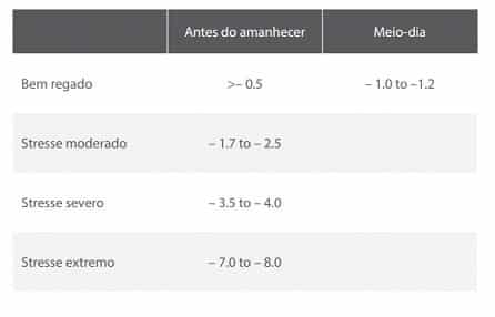 Valores típicos do potencial hídrico do caule (MPa) em diferentes níveis de stress hídrico