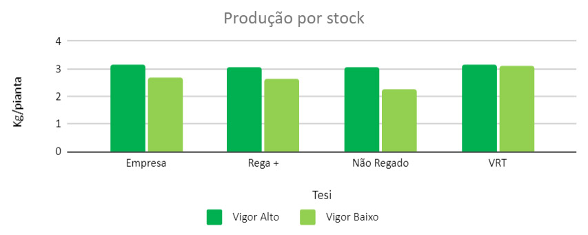 PRODUCTION PER PLANT AT HARVEST (2021)