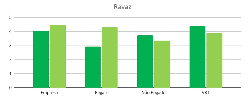 GRAPE 5 : RAVAZ INDEX (RATIO BETWEEN GRAPES PRODUCED AND PRUNING WOOD) (2021)