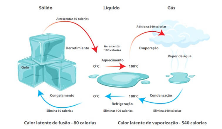 O calor latente é como a água pode salvar a o seu pomar ou vinha da geada.