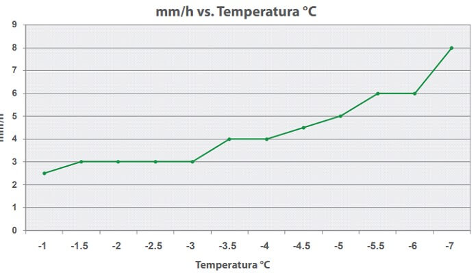 Requisitos de água: mm/h vs temperatura