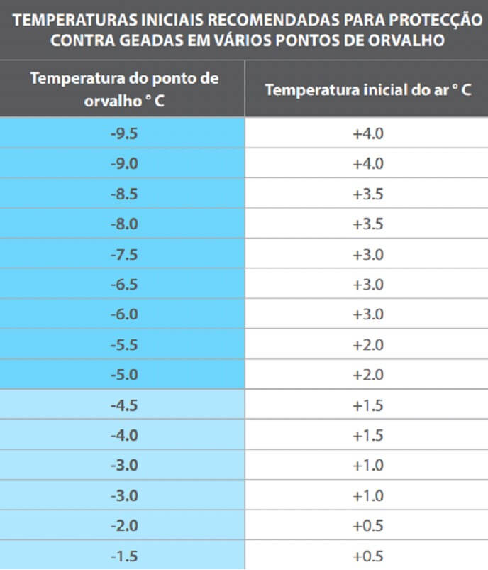 TEMPERATURAS INICIAIS RECOMENDADAS PARA PROTEÇÃO CONTRA GEADAS EM VÁRIOS PONTOS DE ORVALHO