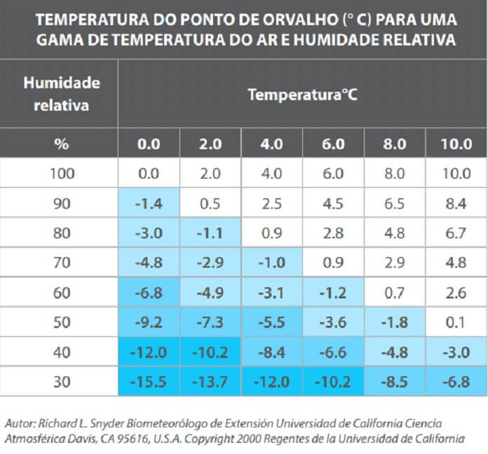 TEMPERATURA DO PONTO DE ORVALHO (° C) PARA UMA GAMA DE TEMPERATURA DO AR E HUMIDADE RELATIVA